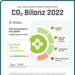 Infografik zur CO₂-Bilanz der Geschäftsstelle: 2022 mit 2,31 t CO₂ pro Beschäftigte aus Mobilität, Gebäudeenergie, Verpflegung und Materialverbrauch