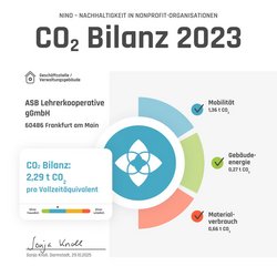 Visualisierung der CO₂-Emissionen unserer Geschäftsstelle im Jahr 2023, inklusive Energieverbrauch, Mobilität und Kompensationsmaßnahmen